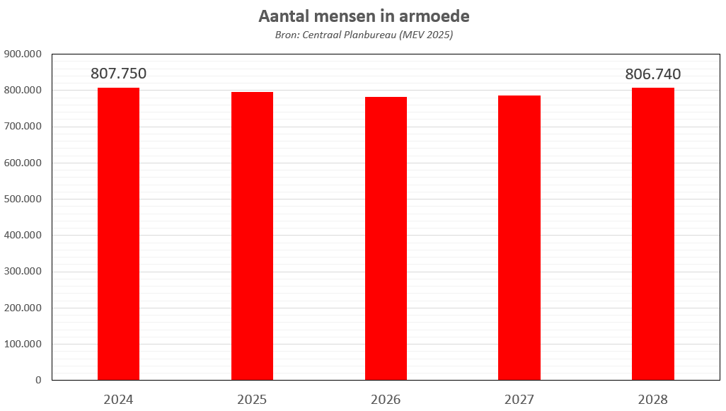 Flinke aanpak van armoede? Dacht het niet. Berekeningen van het CPB laten zien dat de armoede in Nederland gelijk blijft. 