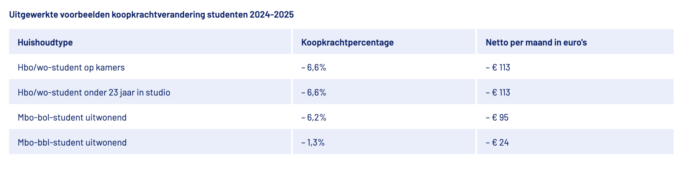 Afbeelding van koopkrachtcijfers studenten door het Nibud.